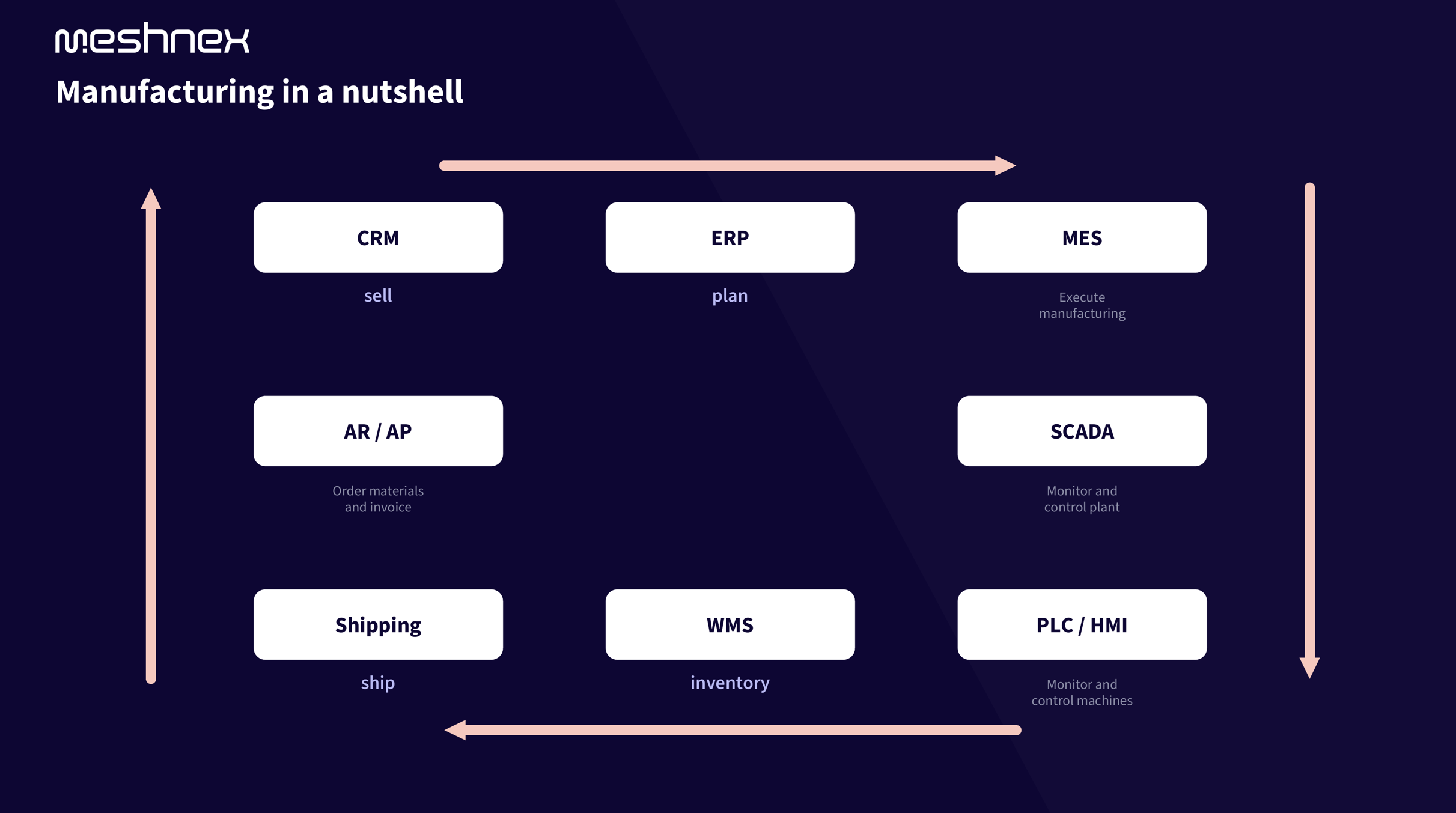 MES vs ERP: what each system does, and what neither one sees
