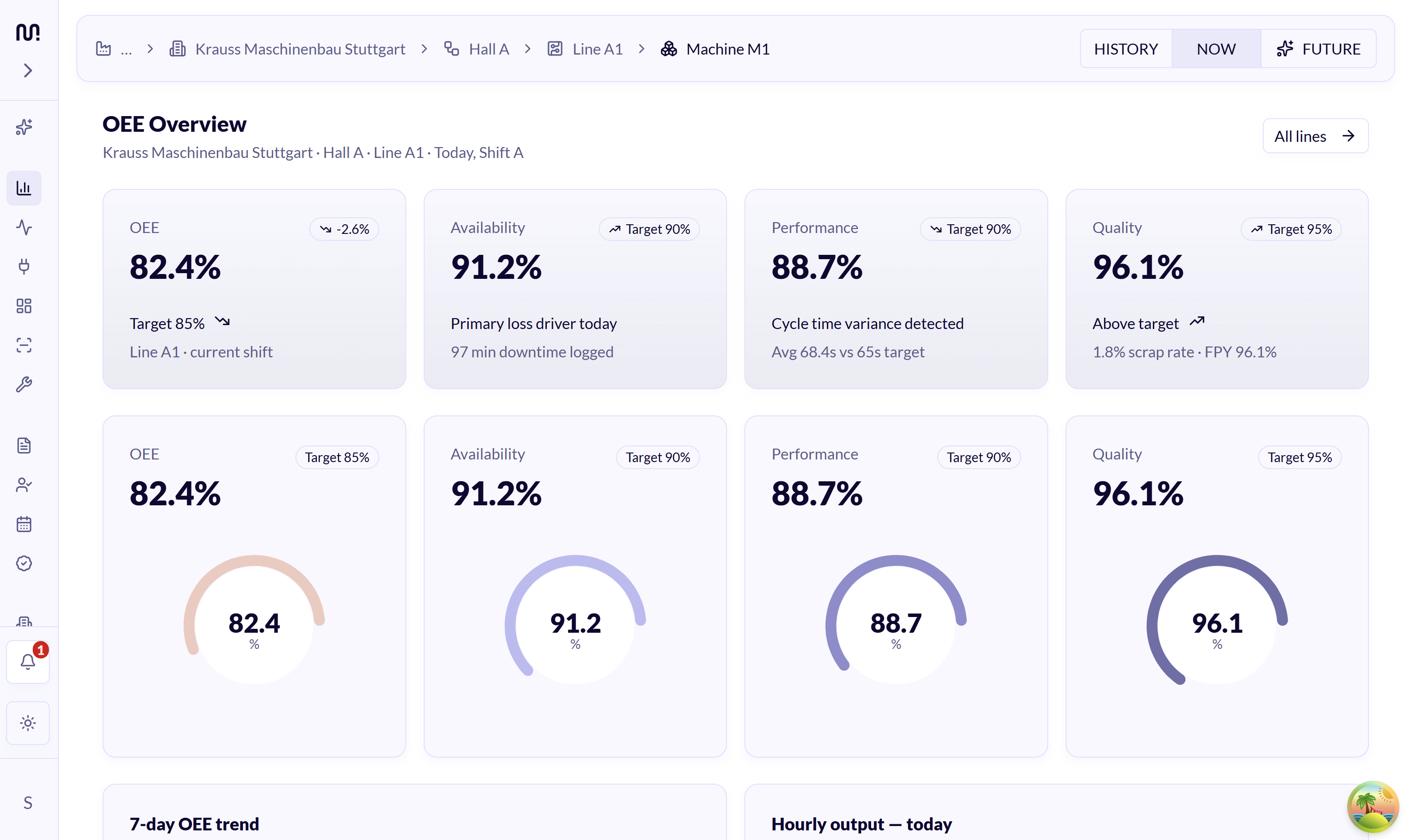 Live OEE dashboard in MeshOS showing availability, performance and quality per machine and production line